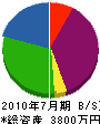 ミヤケ電工 貸借対照表 2010年7月期