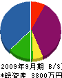 山三興業 貸借対照表 2009年9月期