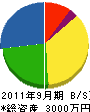 佐藤工業 貸借対照表 2011年9月期