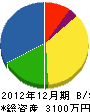 渡辺造園 貸借対照表 2012年12月期
