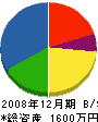 桜井塗装店 貸借対照表 2008年12月期