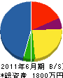西田中工業 貸借対照表 2011年6月期