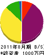 芋川商会 貸借対照表 2011年8月期