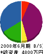 野田興業 貸借対照表 2008年6月期