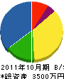 池田鉄工所 貸借対照表 2011年10月期