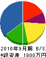 中村工建 貸借対照表 2010年9月期