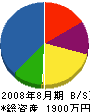 遠藤電設 貸借対照表 2008年8月期