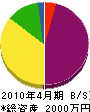ヤナミ産業開発 貸借対照表 2010年4月期