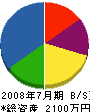 田中建設 貸借対照表 2008年7月期
