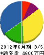 吉田工業所 貸借対照表 2012年6月期