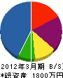 稲葉植物園 貸借対照表 2012年3月期