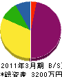 佐原工業 貸借対照表 2011年3月期