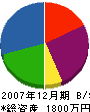 岡山建設 貸借対照表 2007年12月期