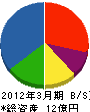 北海道換気 貸借対照表 2012年3月期