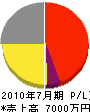 藤田電気工事 損益計算書 2010年7月期