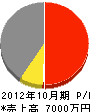 榊原建設 損益計算書 2012年10月期