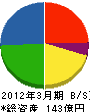 日本住宅パネル工業（同） 貸借対照表 2012年3月期