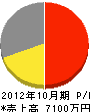 笹生塗装店 損益計算書 2012年10月期
