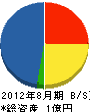松原工業 貸借対照表 2012年8月期