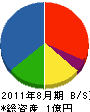 渋川工務店 貸借対照表 2011年8月期
