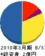 長崎ルーフ建材 貸借対照表 2010年3月期