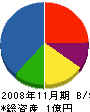 信越ハウス 貸借対照表 2008年11月期