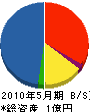 浜田建設 貸借対照表 2010年5月期