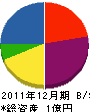 石川土建 貸借対照表 2011年12月期