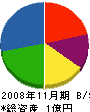 大栄電設 貸借対照表 2008年11月期