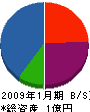 堺電設 貸借対照表 2009年1月期