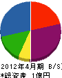早川空調設備 貸借対照表 2012年4月期