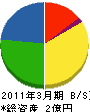 新発田技研 貸借対照表 2011年3月期