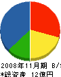 鈴木工務所 貸借対照表 2008年11月期