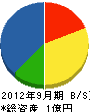 東本建設 貸借対照表 2012年9月期
