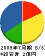 神洋舗道 貸借対照表 2009年7月期