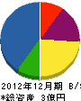 松田組 貸借対照表 2012年12月期