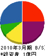 新井水道商会 貸借対照表 2010年3月期