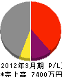 名菱総業 損益計算書 2012年3月期