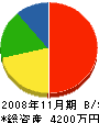 東道建設 貸借対照表 2008年11月期