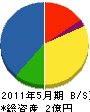 稲富組 貸借対照表 2011年5月期