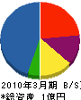 丸松ササキ工業 貸借対照表 2010年3月期