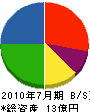 小倉工務店 貸借対照表 2010年7月期