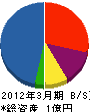 五晃建設 貸借対照表 2012年3月期