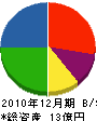 中越鉄工 貸借対照表 2010年12月期