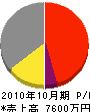 コヤマ塗装店 損益計算書 2010年10月期