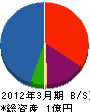 加藤工務店 貸借対照表 2012年3月期