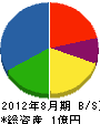田村工業 貸借対照表 2012年8月期