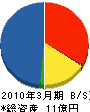 富士電機ＦＡサービス 貸借対照表 2010年3月期