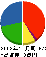 浜崎 貸借対照表 2008年10月期