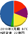 サンキンＢ＆Ｇ 貸借対照表 2010年3月期
